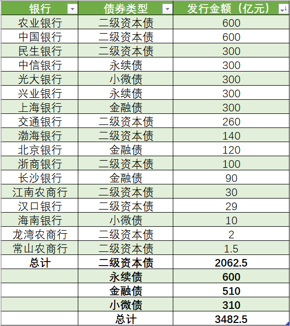 4月商业银行发债3482.5亿，环比增逾53%、同比增逾28%