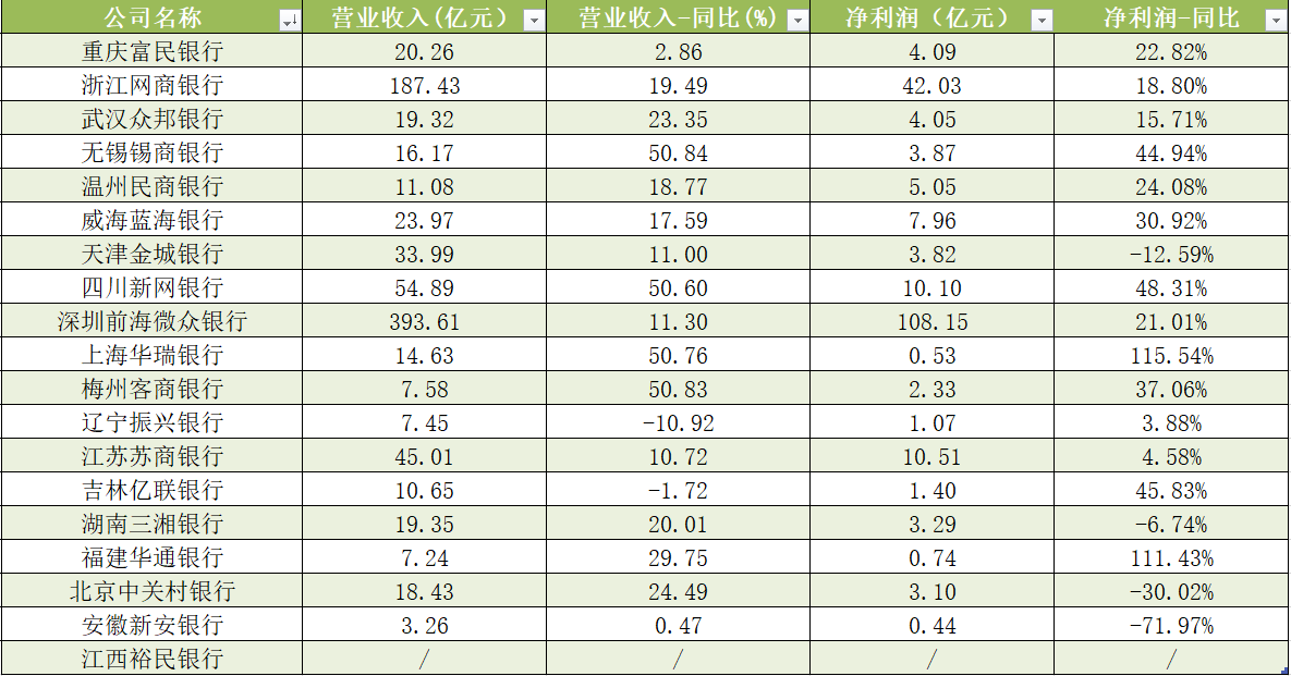 18家民营银行年报扫描：营收增速放缓，4家不良率低于1%