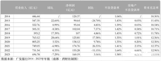 十余位高管相继被查，IPO停滞不前，广发银行如何突围？