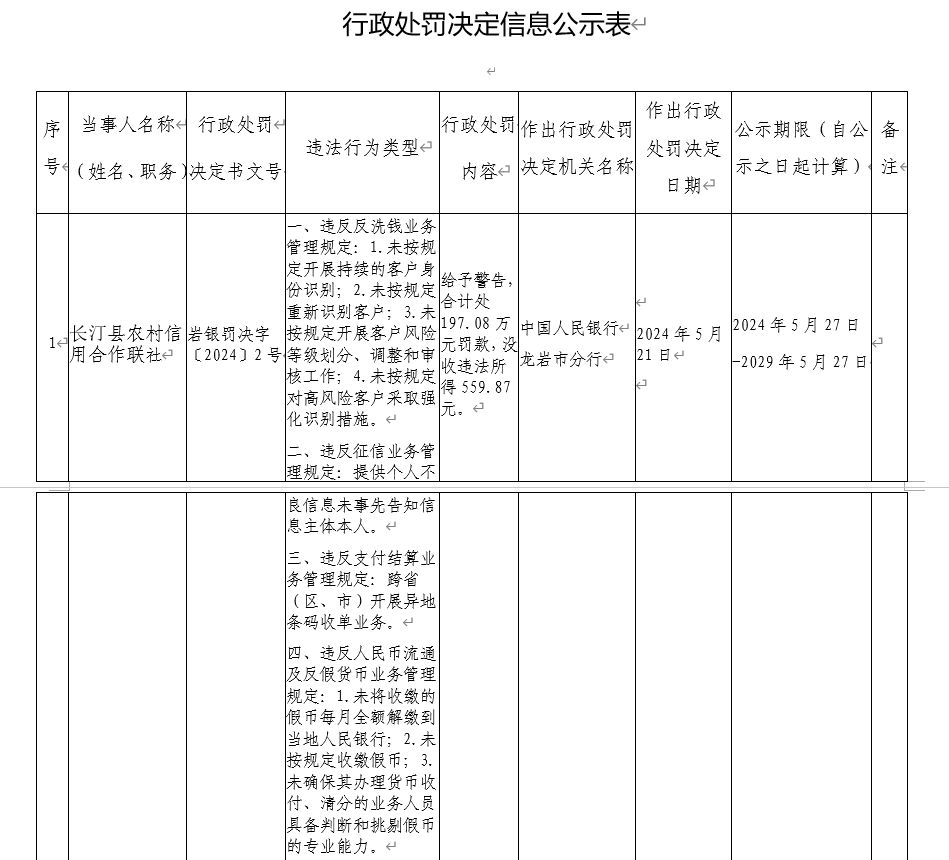 长汀县农信联社被罚197.08万：因违反反洗钱业务管理规定等