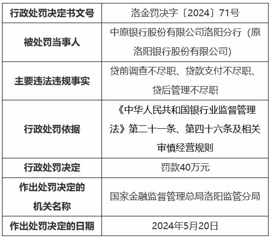 中原银行洛阳分行3宗违规被罚 贷款支付不尽职等