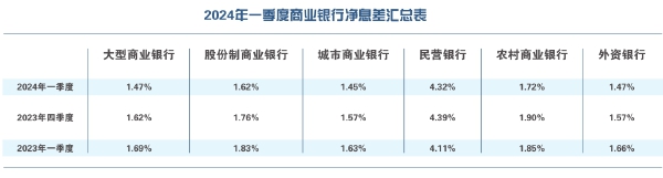 下行趋势持续 银行打响息差“保卫战”