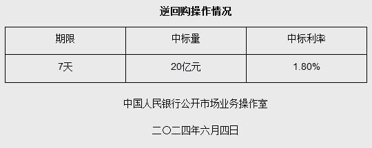 6月4日央行开展20亿元7天期逆回购操作