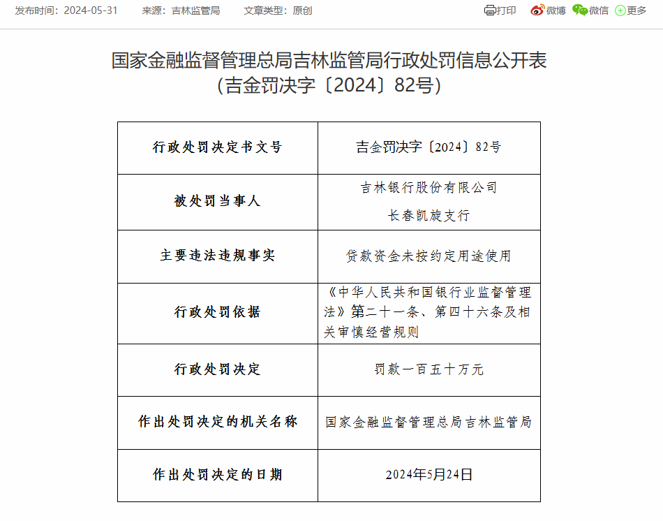 吉林银行长春凯旋支行被罚150万：因贷款资金未按约定用途使用