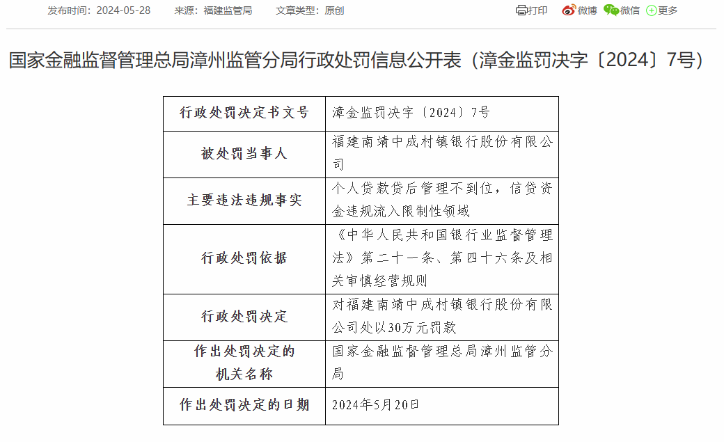 福建南靖中成村镇银行被罚30万：因个人贷款贷后管理不到位等