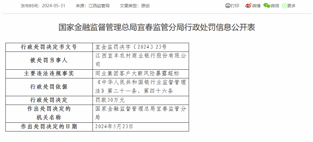 江西宜丰农商银行被罚30万：因同业集团客户大额风险暴露超标