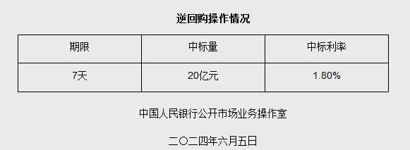 6月5日央行开展20亿元7天期逆回购操作