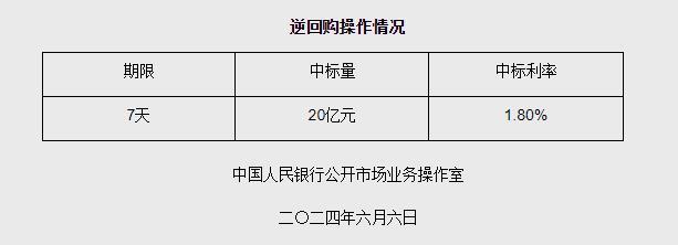 6月6日央行开展20亿元7天期逆回购操作