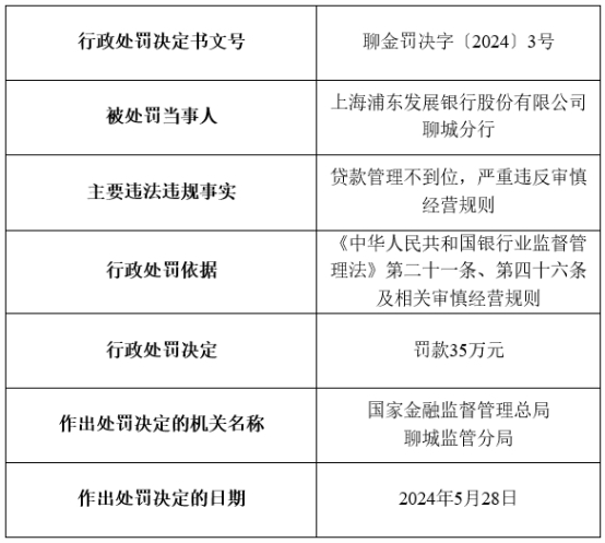 浦发银行聊城分行违规被罚 贷款管理不到位