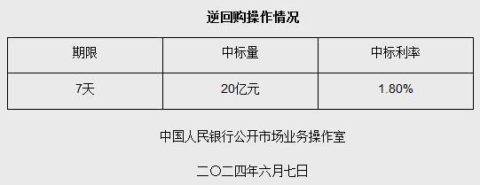 6月7日央行开展20亿元7天期逆回购操作