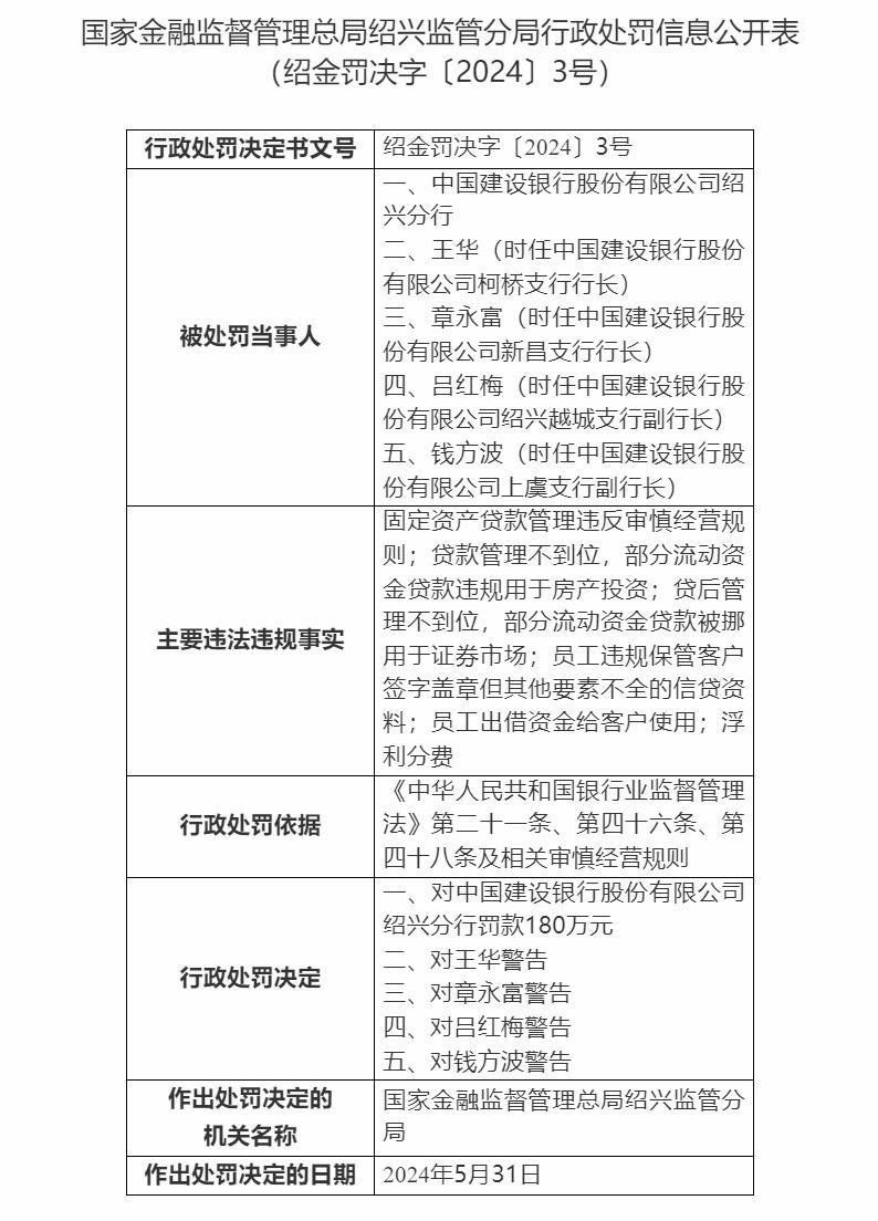 建行绍兴分行贷款管理不到位等被罚180万