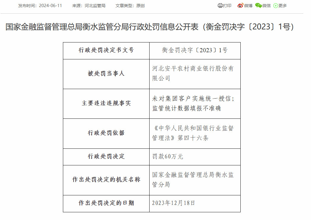 河北安平农商银行被罚60万：因未对集团客户实施统一授信等