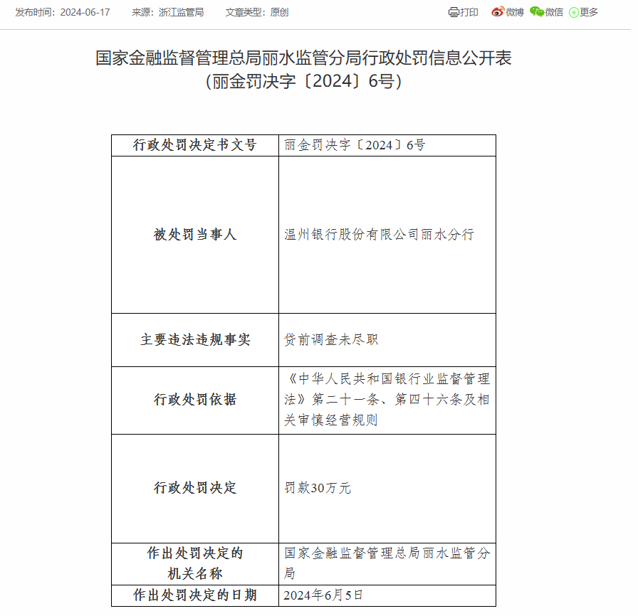 温州银行丽水分行被罚30万：因贷前调查未尽职