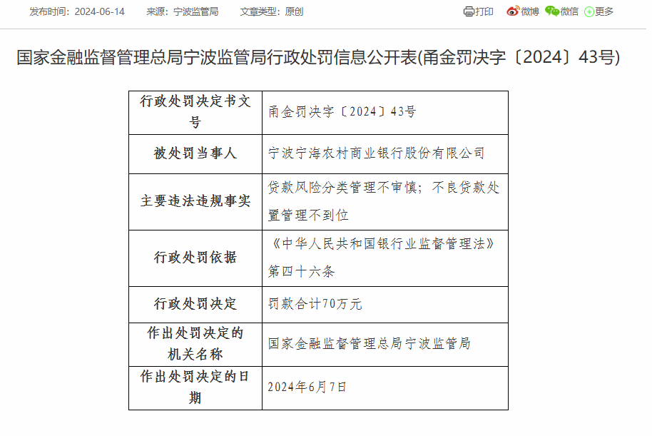 宁波宁海农商银行被罚70万：因贷款风险分类管理不审慎等