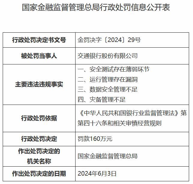 交通银行数据安全管理不足等被罚160万元