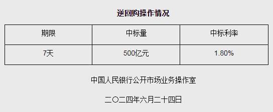 6月24日央行开展500亿元7天期逆回购操作