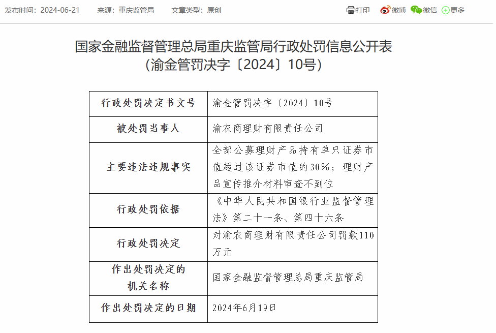 渝农商理财被罚110万：因理财产品宣传推介材料审查不到位等