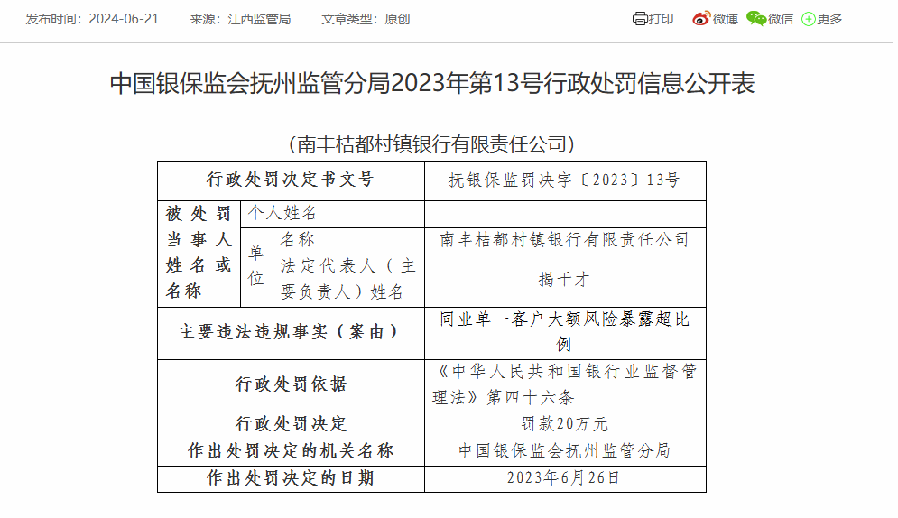 南丰桔都村镇银行被罚20万：因同业单一客户大额风险暴露超比例