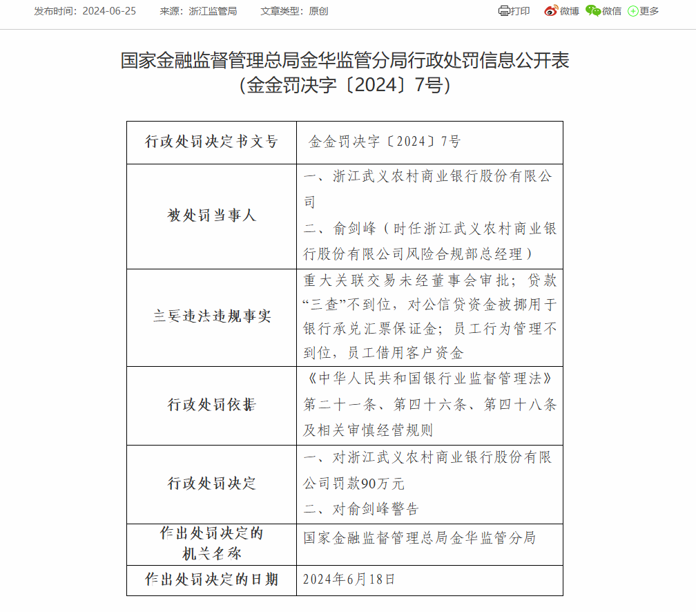 浙江武义农商银行被罚90万：因重大关联交易未经董事会审批等