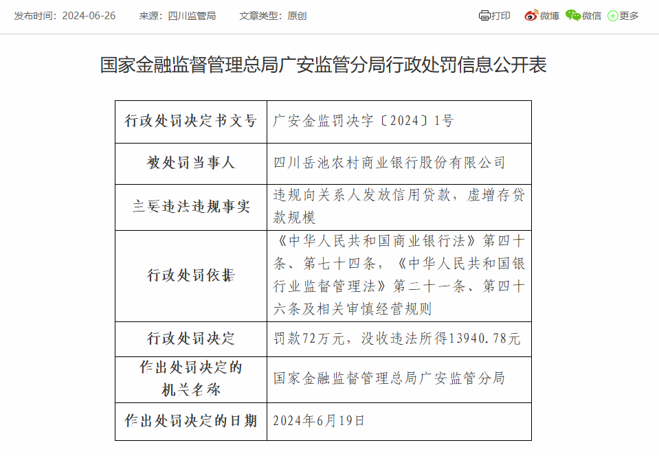 四川岳池农商银行被罚72万：因虚增存贷款规模等