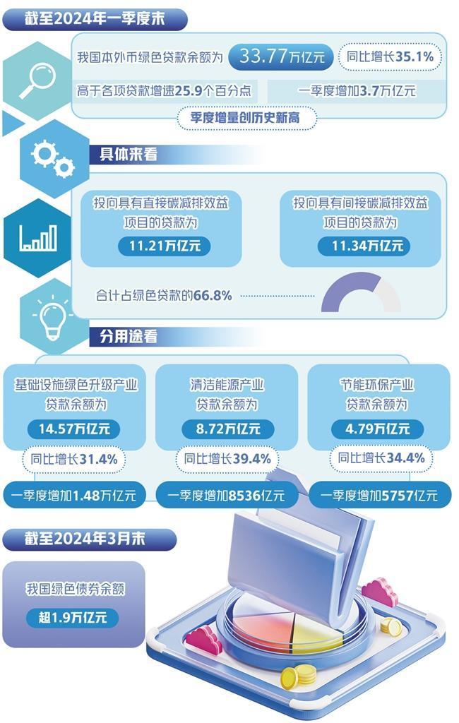 优化绿色金融资源配置