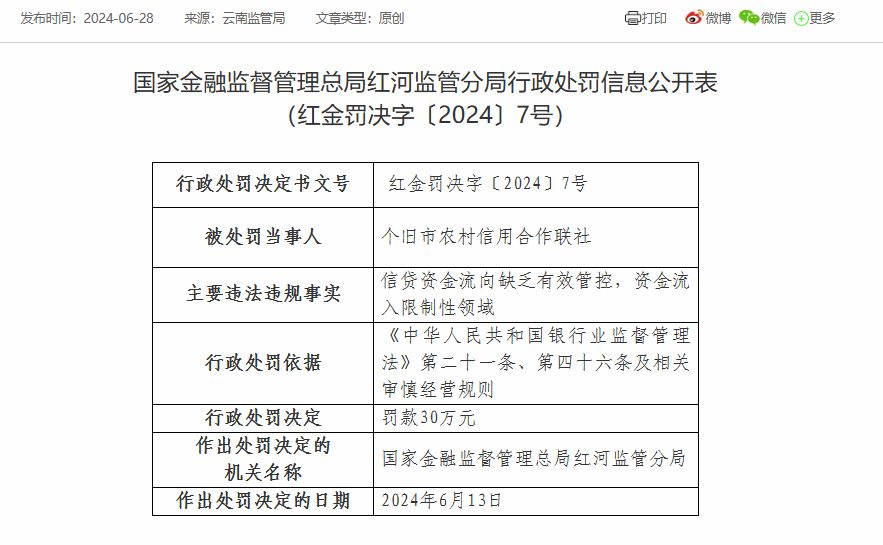 个旧市农信联社被罚30万：因信贷资金流向缺乏有效管控等