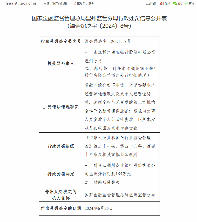 浙江稠州商业银行温州分行被罚165万：因贷款五级分类不审慎等