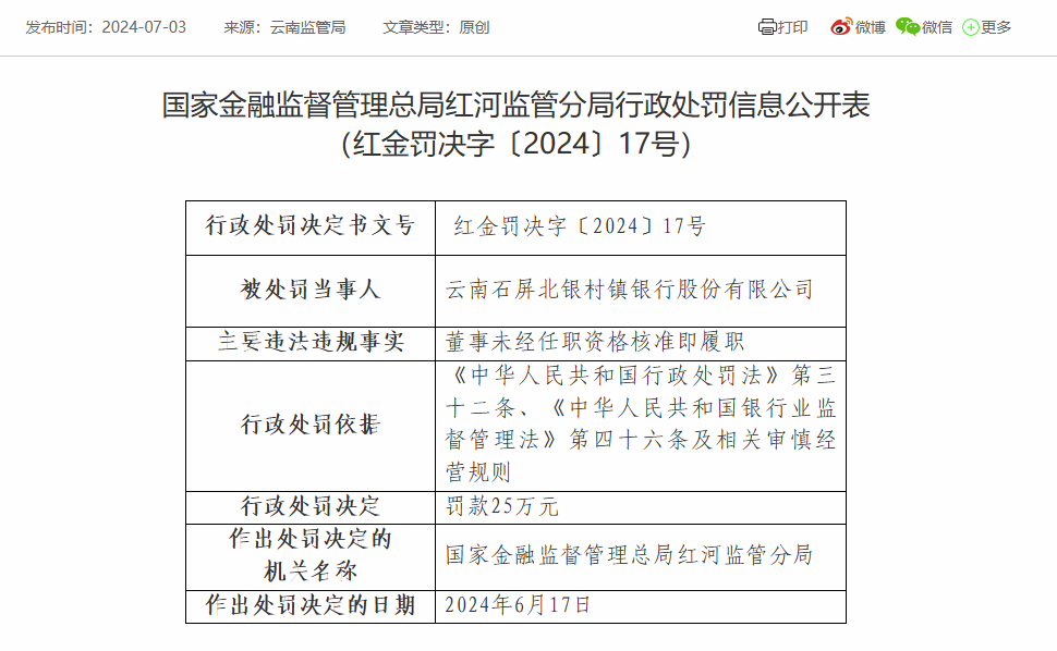 云南石屏北银村镇银行被罚款25万：因董事未经任职资格核准即履职