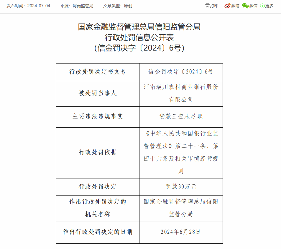 河南潢川农商银行被罚30万元：因贷款三查未尽职