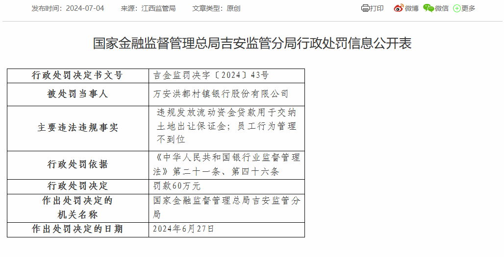 万安洪都村镇银行被罚款60万：因员工行为管理不到位等