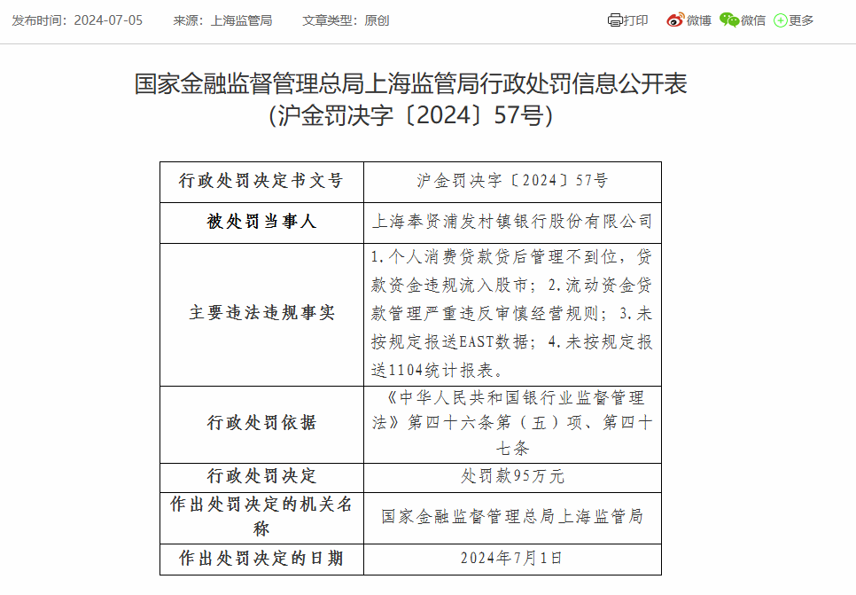 上海奉贤浦发村镇银行被罚95万：因未按规定报送EAST数据等