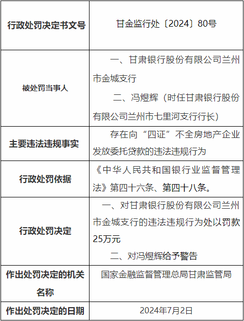 甘肃银行兰州市金城支行被罚 向"四证"不全房企放贷