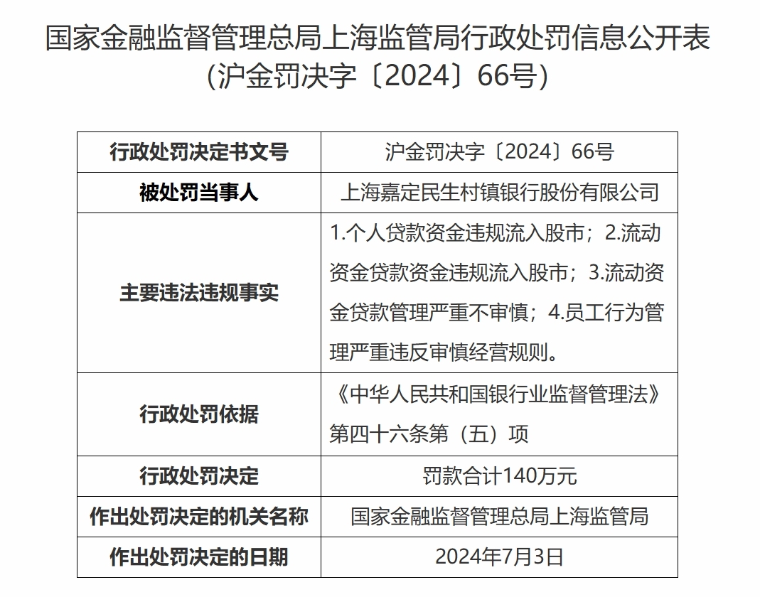 上海嘉定民生村镇银行贷款管理不审慎等被罚140万