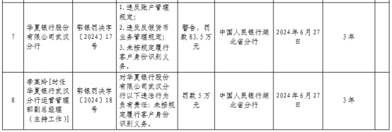 华夏银行武汉分行3宗违规被罚 违反账户管理规定等