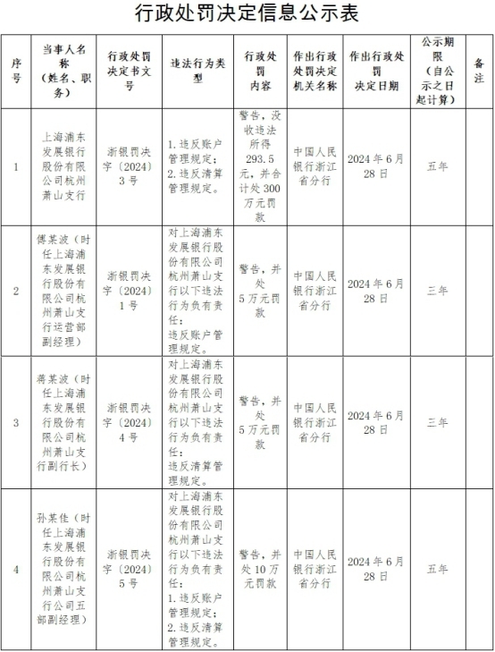 浦发银行杭州萧山支行被罚300万 违反账户管理规定等