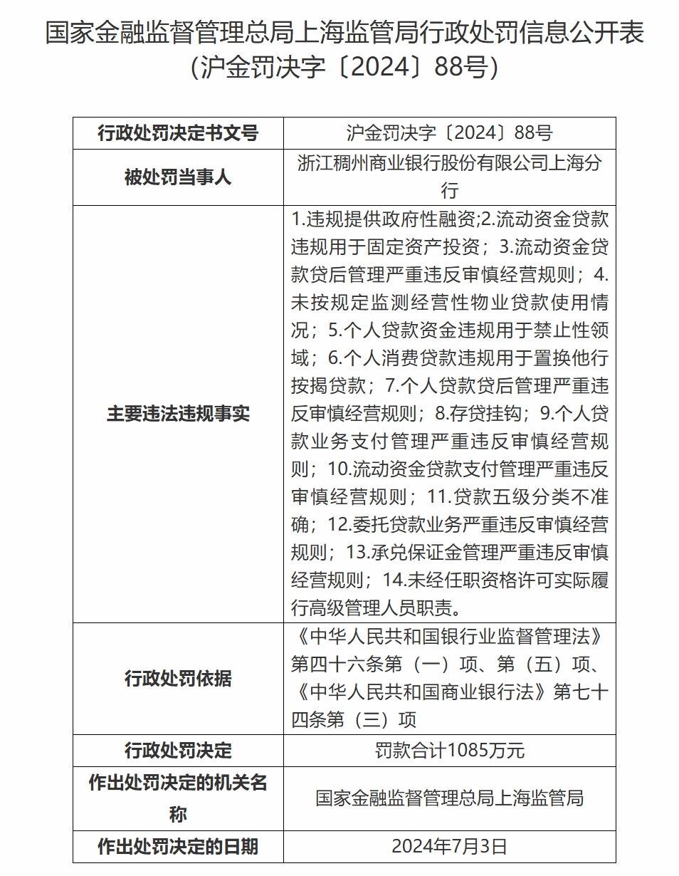 浙江稠州商业银行存贷挂钩等被罚1085万元