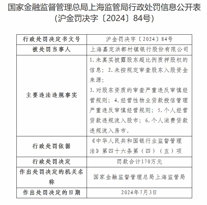 上海嘉定洪都村镇银行被罚170万