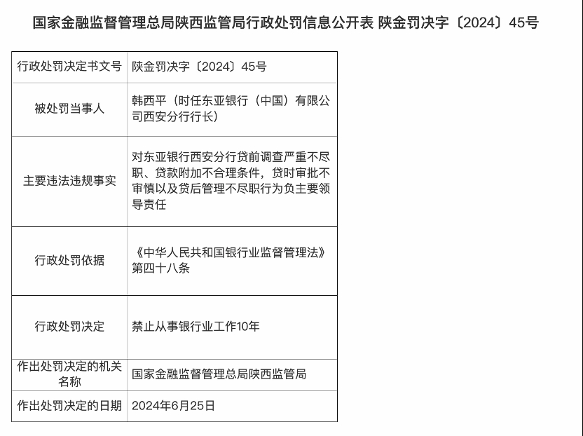 禁止从事银行业工作10年，东亚银行时任西安分行行长被重罚