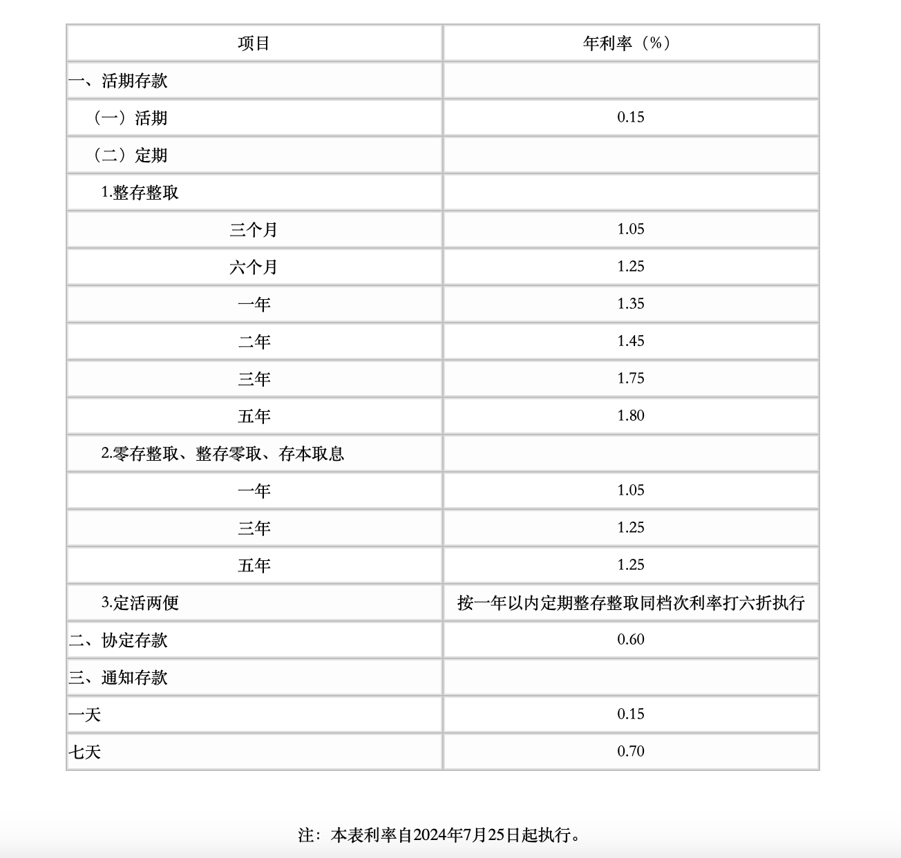 今年国有大行首次存款降息来了：两年期及以上均下调20个基点，降幅最大