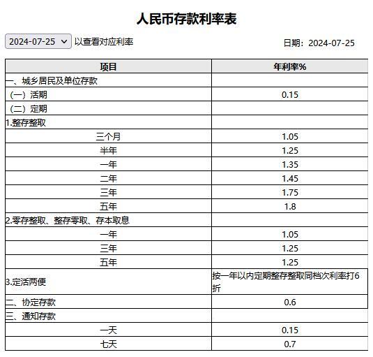 五大行官宣：下调存款挂牌利率