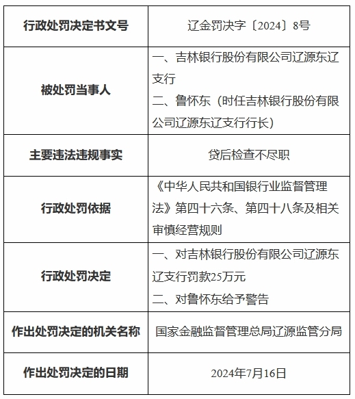 吉林银行辽源东辽支行违规被罚 贷后检查不尽职