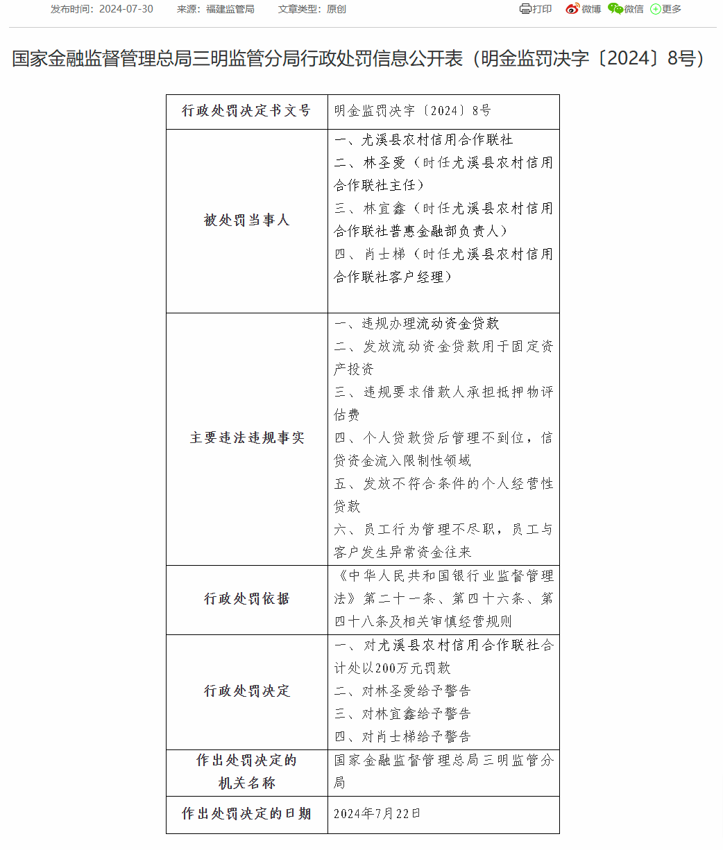 尤溪县农信联社被罚200万：因违规办理流动资金贷款等