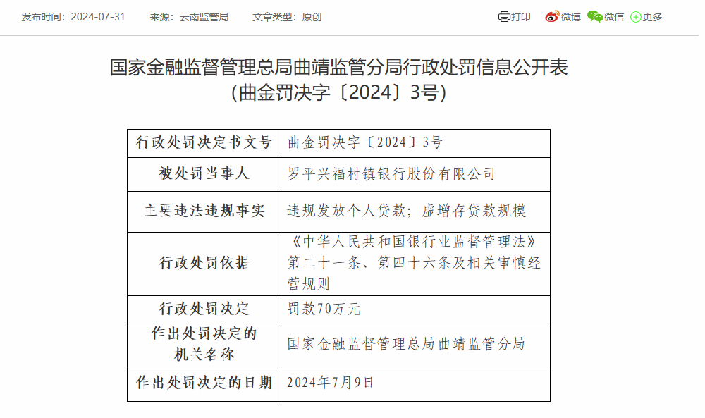 罗平兴福村镇银行被罚70万：因违规发放个人贷款等