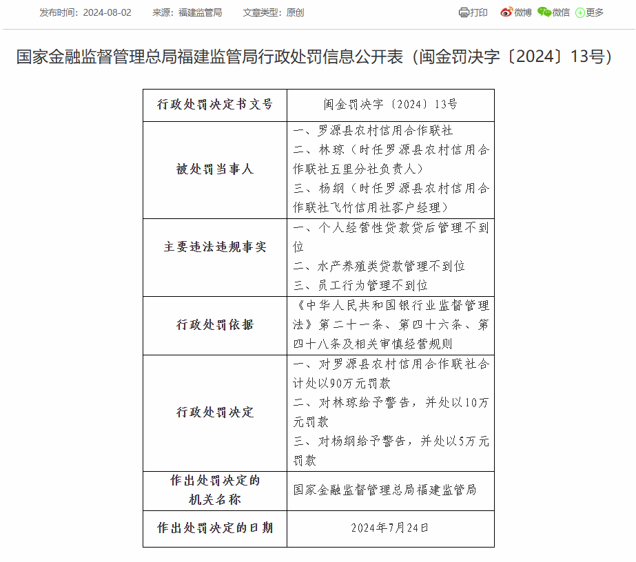 罗源县农信联社被罚90万：因个人经营性贷款贷后管理不到位等