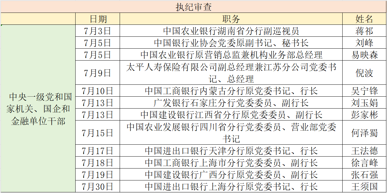 金融反腐追踪｜7月至少12人被查，国有大行占半数