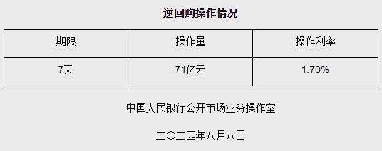 8月8日央行开展71亿元7天期逆回购操作