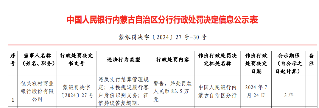 包头农商银行被罚83.5万：因违反支付结算管理规定等