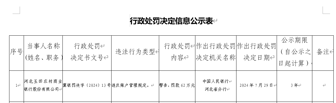 河北玉田农商银行被罚62万：因违反账户管理规定