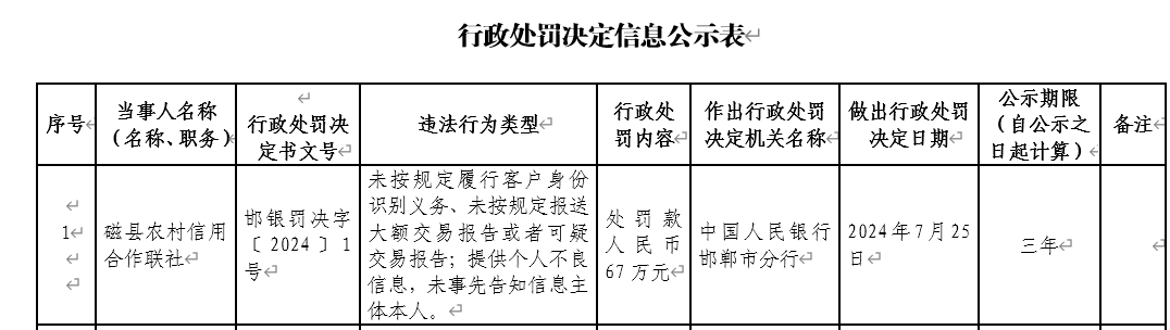 磁县农信联社被罚67万：因未按规定履行客户身份识别义务等