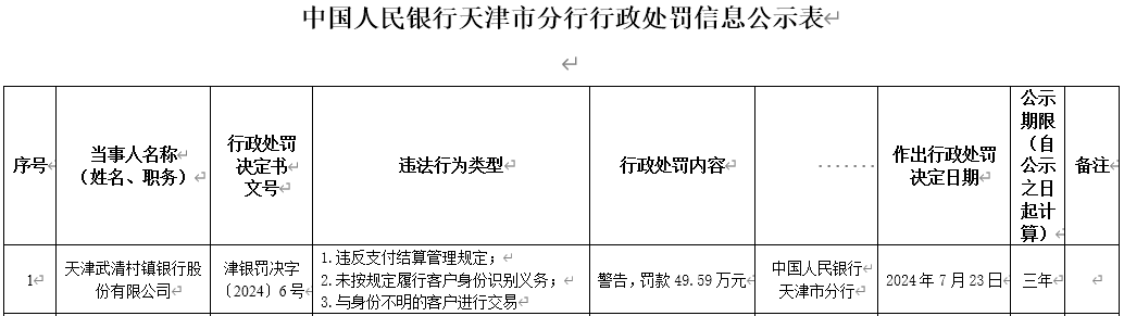 天津武清村镇银行被罚49.59万：因违反支付结算管理规定等